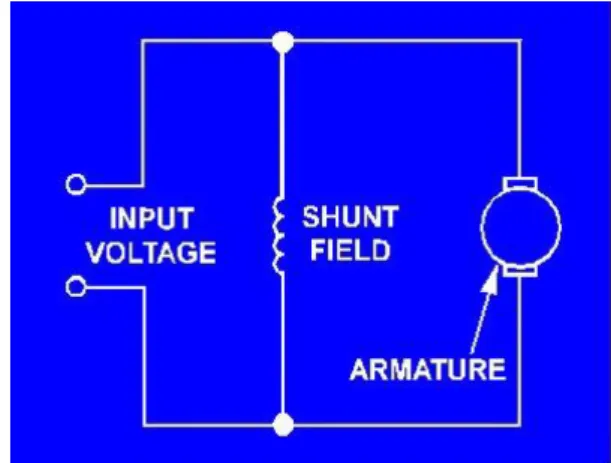 Gambar 2.19 : Skema motor dc shunt 