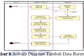 Gambar 6  Activity Diagram Tambah Data Barang 