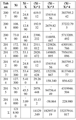 Tabel 4.1 Hasil Perhitungan Harga rata-rata  Tah un  Xi  Xi – X  (Xi – X)^2  (Xi – X)^3  (Xi – X)^4  200 7  97.000   -24.8 90  619.512   -15419.656  383795.242  200 8  108