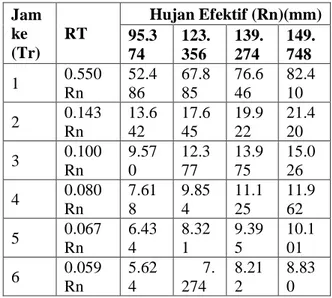Tabel 4.4 Nilai Rt Hujan Harian Maksimum 
