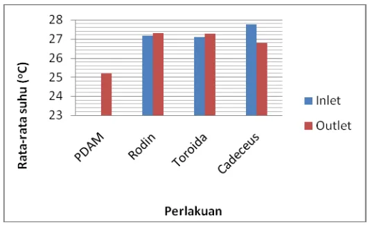 Gambar 2.Grafik uji rata-rata suhu 