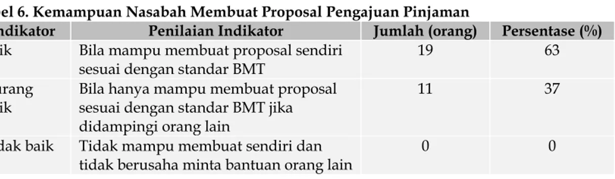 Tabel 6. Kemampuan Nasabah Membuat Proposal Pengajuan Pinjaman 