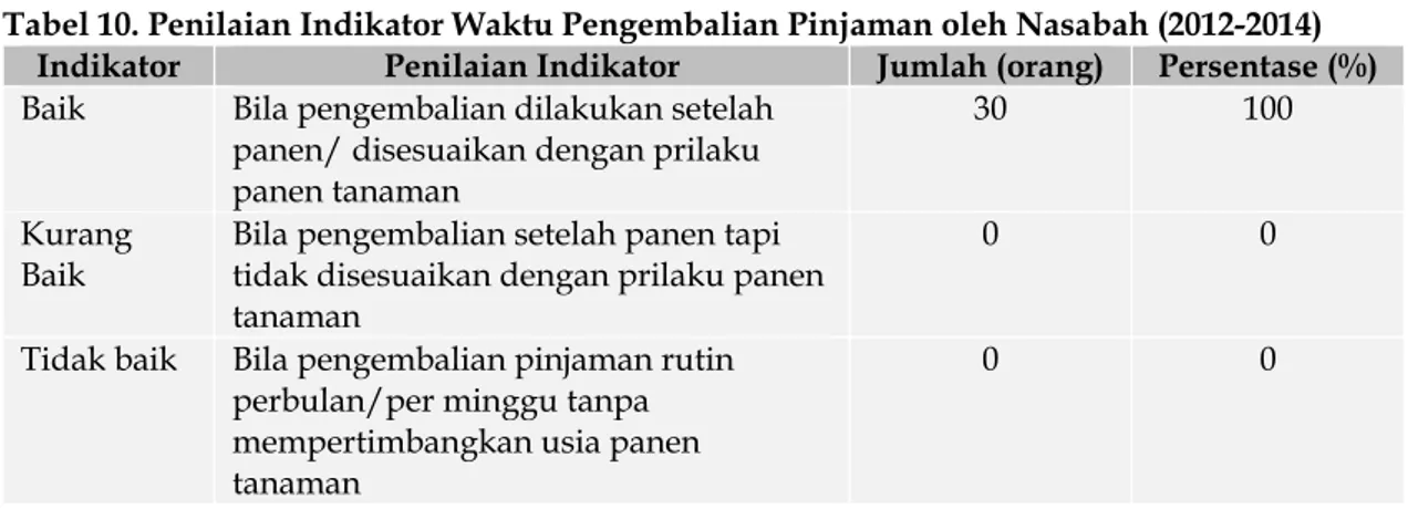 Tabel 10. Penilaian Indikator Waktu Pengembalian Pinjaman oleh Nasabah (2012-2014) 