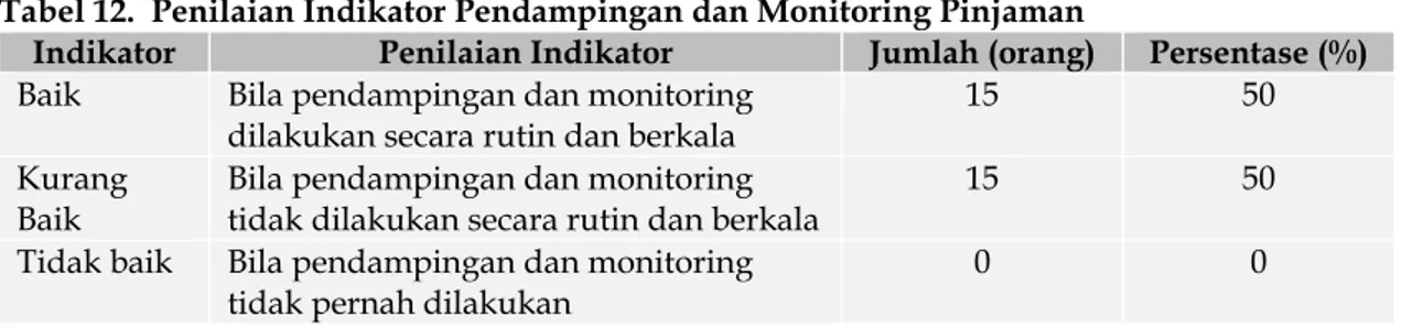 Tabel 12.  Penilaian Indikator Pendampingan dan Monitoring Pinjaman 