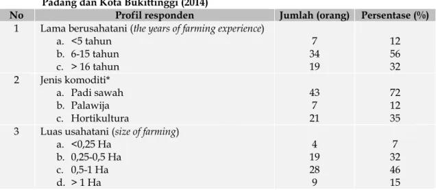 Tabel 2.   Karakteristik Usahatani (Farm Characteristics) Responden Pada KJKS BMT di Kota  Padang dan Kota Bukittinggi (2014) 