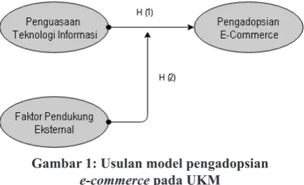 Gambar 1: Usulan model pengadopsian 