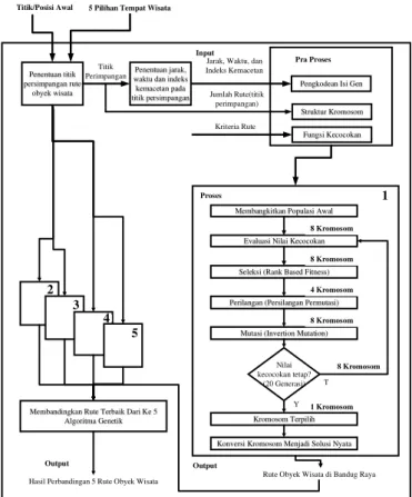 Gambar 1.  Sistem Optimalisasi Penentuan Rute Obyek Wisata di Bandung  Raya Menggunakan Algoritma Genetika 