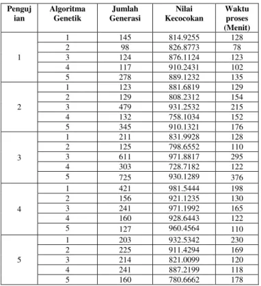 Gambar 4.  Persilangan Permutasi 