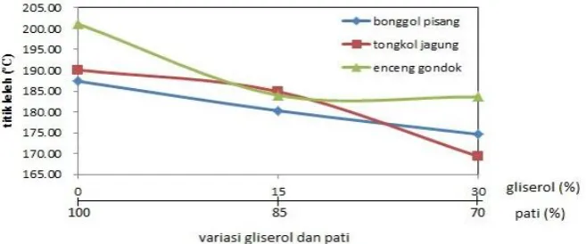 Gambar 6. Hasil rata-rata nilai modulus young plastik biodegradable 
