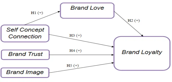 Gambar 2.1 : Model penelitian