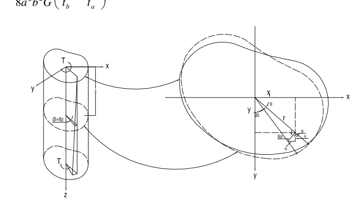 Gambar:  2.3 Torsi pada Tampang Shaft 