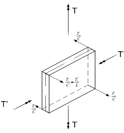 Gambar 4.6 (b). Torsi plat akibat gaya pada sudut 