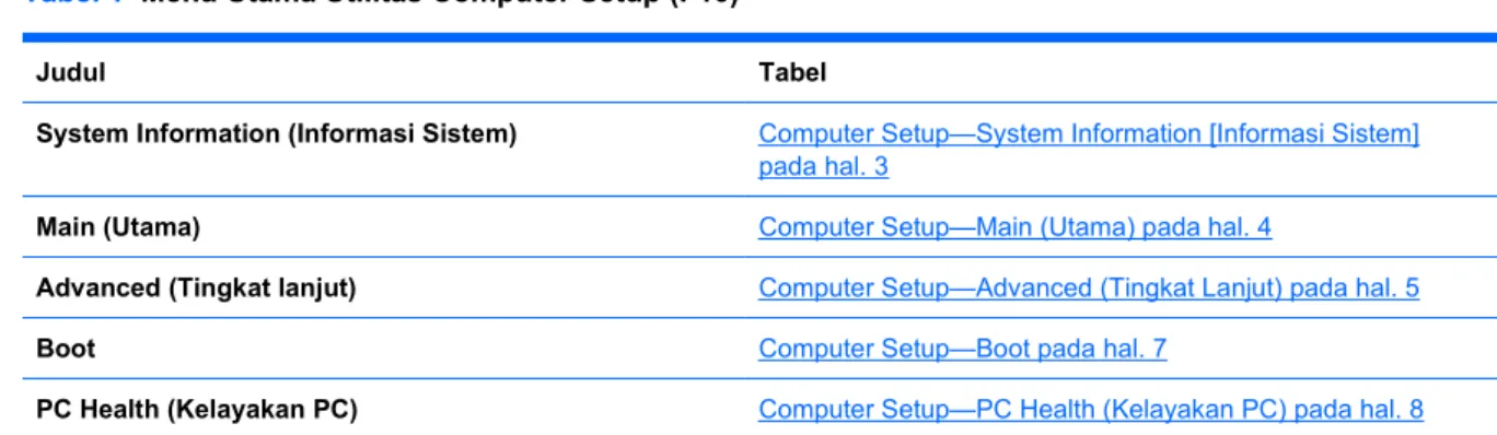 Tabel 1  Menu Utama Utilitas Computer Setup (F10)
