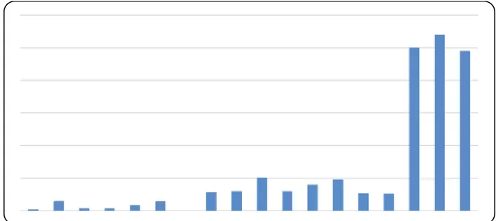 Gambar 1. Grafik Omset Penjualan UMKM dalam Satu Bulan.