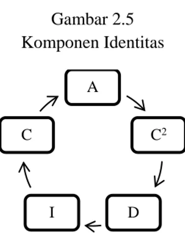 Gambar 2.5  Komponen Identitas 