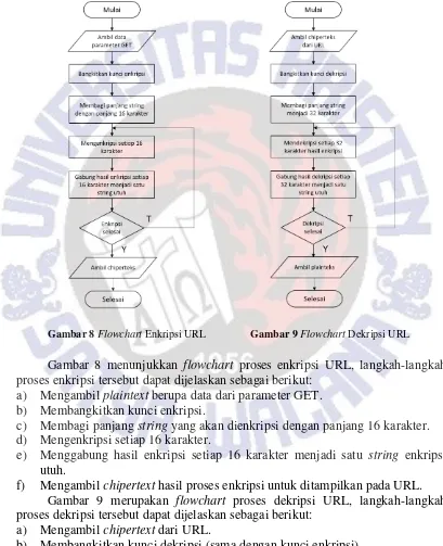 Gambar 8 Flowchart Enkripsi URL       