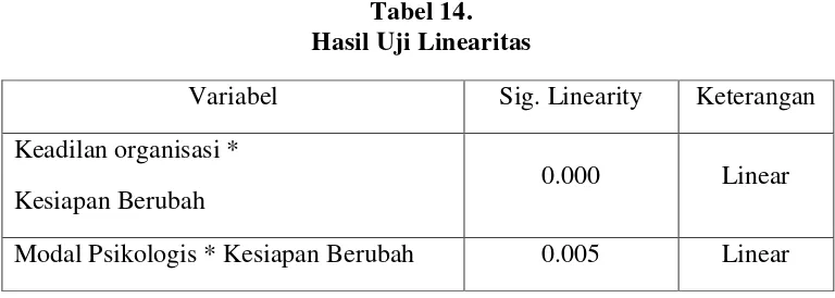 Tabel 15. Hasil Uji Multikolinearitas 