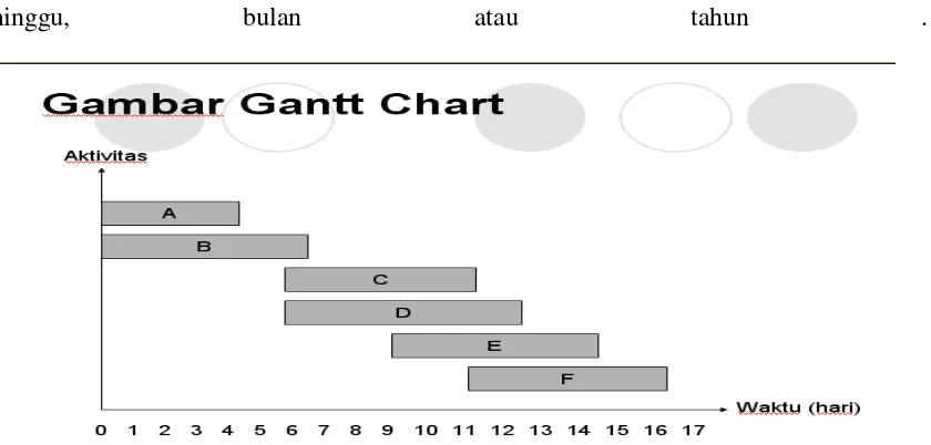 Gambar 2.4 Grand Chart Dengan Format Perwaktuan Bulan 