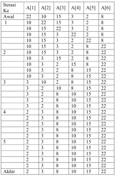 Tabel 8.1 Contoh Sorting dengan Bubble Sort  Iterasi 
