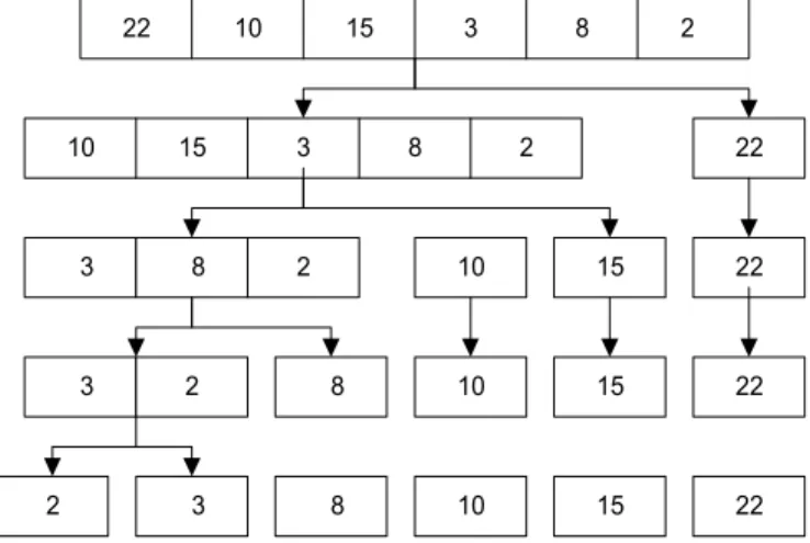 Gambar 8.1 Contoh sorting dengan Quick Sort 