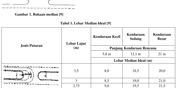 Gambar 1. Bukaan median [9]