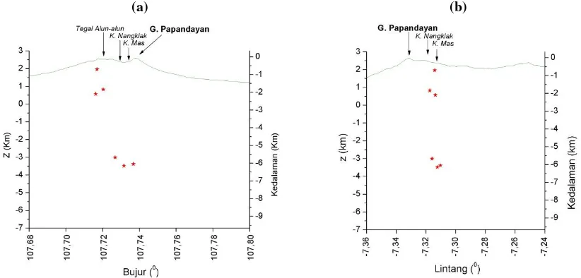 Figure 6. a. Cross-section profile of hypocenter east-west. b. Cross-section profile of hypocenter north-south