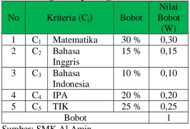 Tabel 5  Kriteria Nilai IPA  Nilai  IPA  Bilangan Fuzzy  Nilai  0-20  Rendah (R)  2  21-40  Cukup (C)  3  41-50  Tinggi (T)  4  &gt;51  Sangat  Tinggi (ST  5  Sumber: SMK Al Amin 