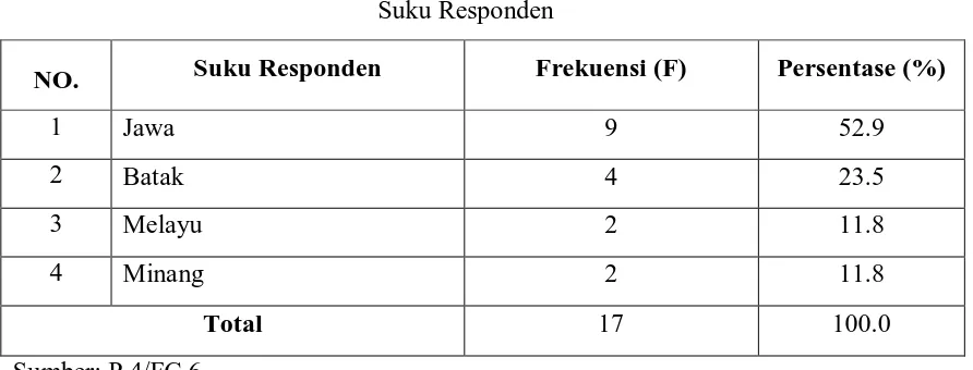 TABEL 4.7 Responden mengenal penyuluh  