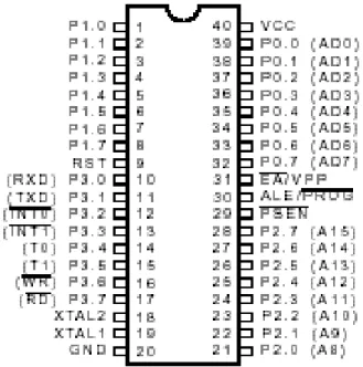 Gambar 2.4 Susunan kaki Mikrokontroler MCS51 Atmel  Fungsi-Fungsi Kaki (Pin) 
