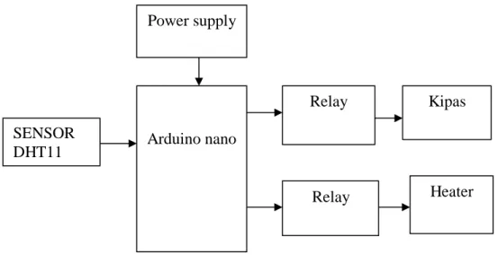 Gambar 3.1 Diagram blok Sistem 