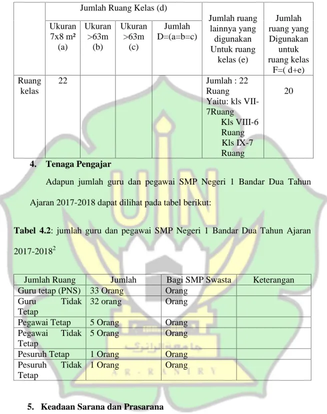 Tabel  4.2:  jumlah  guru  dan  pegawai  SMP  Negeri  1 Bandar  Dua Tahun  Ajaran 2017-2018 2