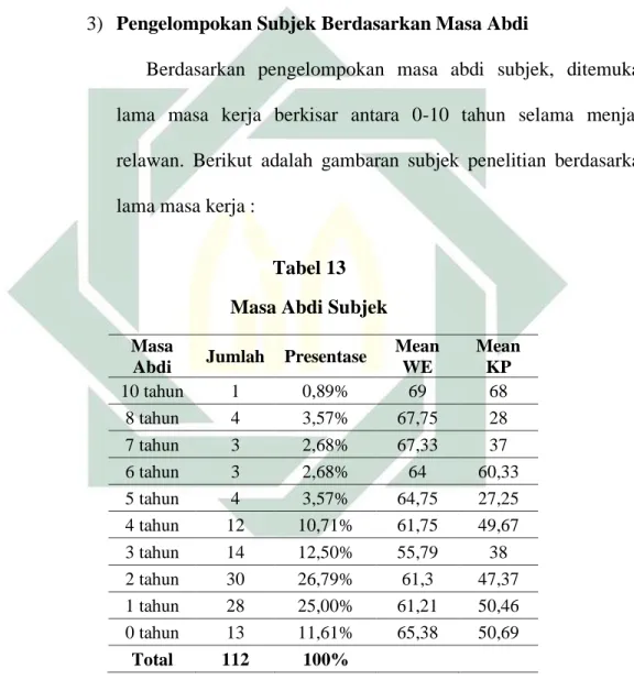Tabel 13  Masa Abdi Subjek 