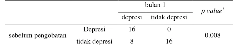 Tabel 4.4  Hubungan Waktu Pengobatan Dengan Simptom Depresi  