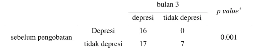 Tabel 4.6  Hubungan Waktu Pengobatan dengan Simptom Depresi  