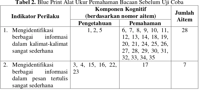 Tabel 2. Blue Print Alat Ukur Pemahaman Bacaan Sebelum Uji Coba 