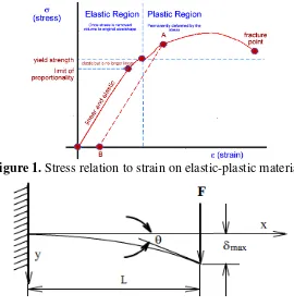 Figure 1.  Stress relation to strain on elastic-plastic material1  