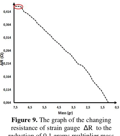 Figure 9. The graph of the changing 
