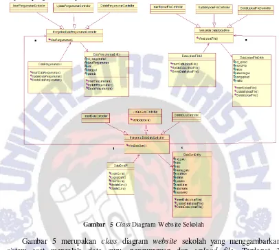 Gambar 5 Class Diagram Website Sekolah 
