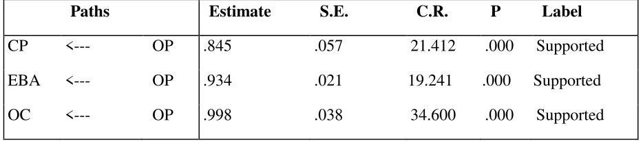 TABLE – 1: REGRESSION WEIGHTS AND HYPOTHESIS TESTING 