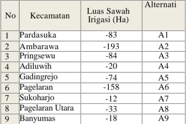 Tabel 1. Luas Lahan Sawah Irigasi Tahun 2014 No Kecamatan Luas Sawah