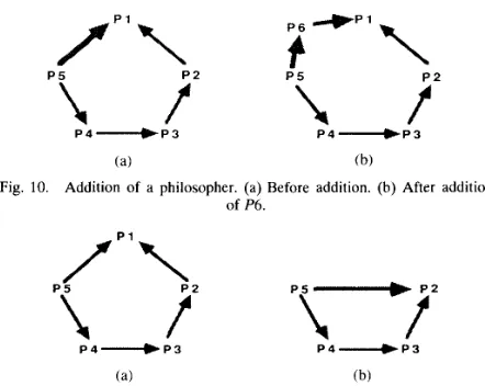 Fig. 12. Merging philosopher rings. 