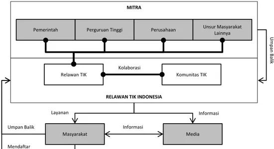 Gambar 1. Relawan TIK Indonesia 