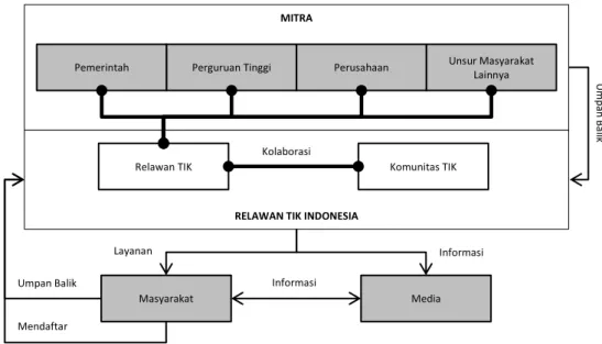 Gambar 1. Relawan TIK Indonesia 