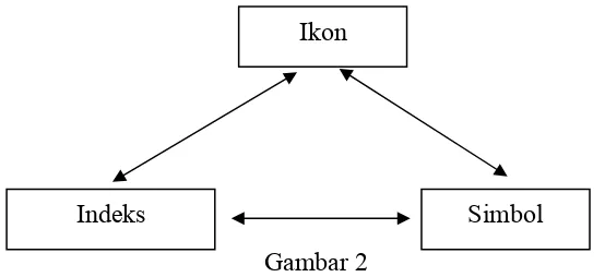 Gambar 1 Model Triangle of Meaning Charles Sanders Pierce 