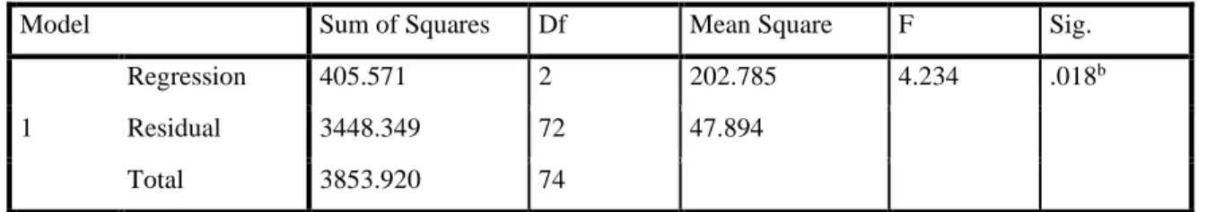 Tabel 3 Hasil Uji Determinasi  Model Summary 