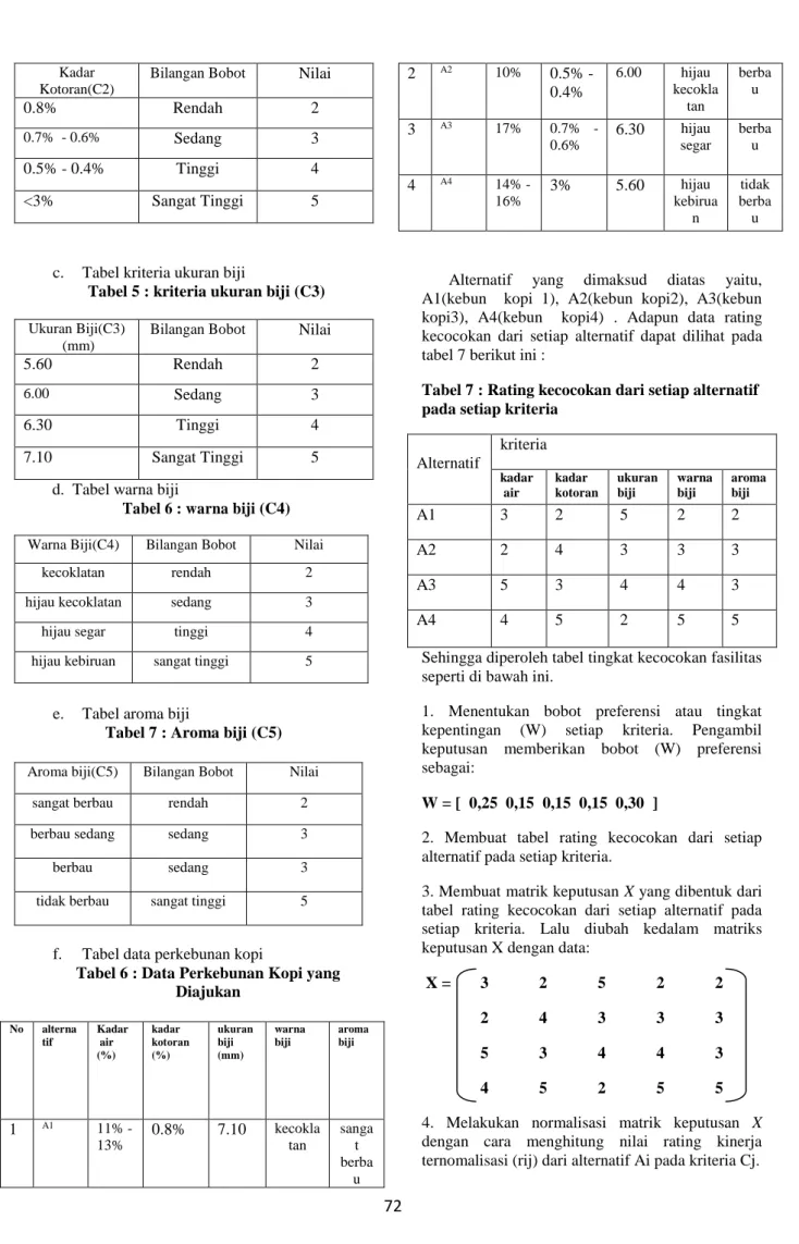 Tabel 5 : kriteria ukuran biji (C3)  Ukuran Biji(C3) 