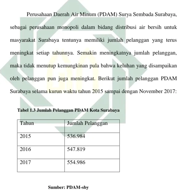 Tabel 1.3 Jumlah Pelanggan PDAM Kota Surabaya 