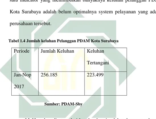 Tabel 1.4 Jumlah keluhan Pelanggan PDAM Kota Surabaya 