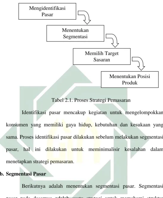 Tabel 2.1. Proses Strategi Pemasaran 