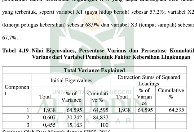Tabel  4.19 Nilai  Eigenvalues,  Persentase  Varians  dan  Persentase  Kumulatif Varians dari Variabel Pembentuk Faktor Kebersihan Lingkungan